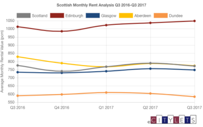 How’s The Scottish Rental Market Performing?