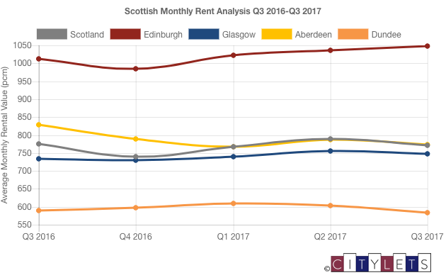 How’s The Scottish Rental Market Performing?