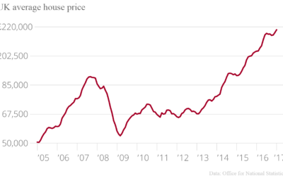 House Prices in Scotland Continue Slow Rise