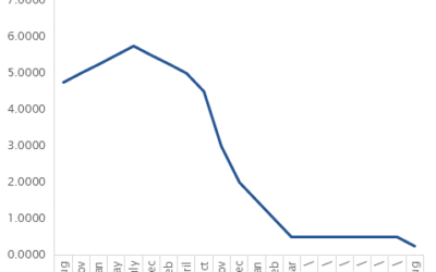 The Risk Of A Rate Rise