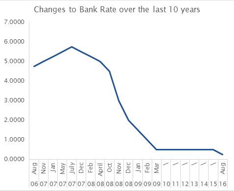 The Risk Of A Rate Rise