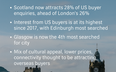 Scotland Surpasses London as Top UK Destination for American Homebuyers